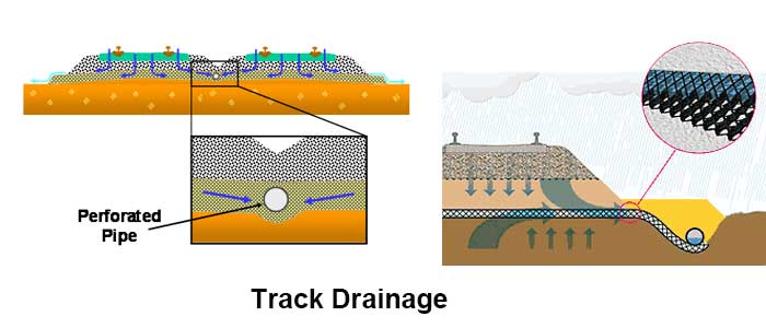 Track-Drainage