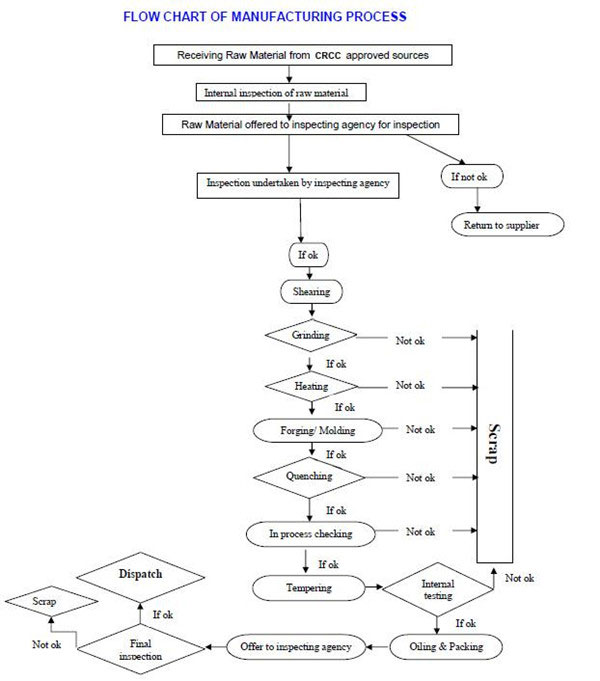 rail way components manufacturing process  flow chart