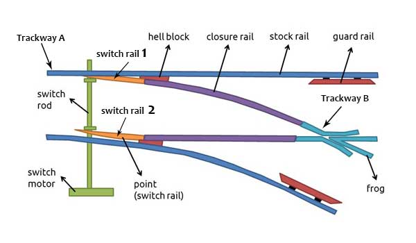 Railway Turnouts Types And Railway Turnout Components