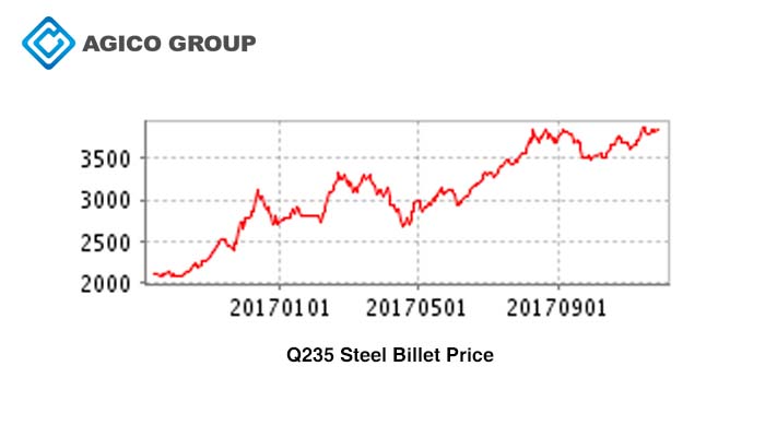 q235 steel billet price