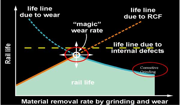 rail wear and rail grinding