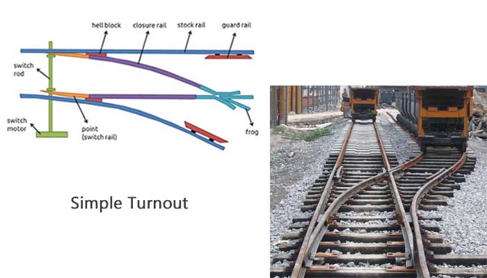 Railway Turnouts Types And Railway Turnout Components