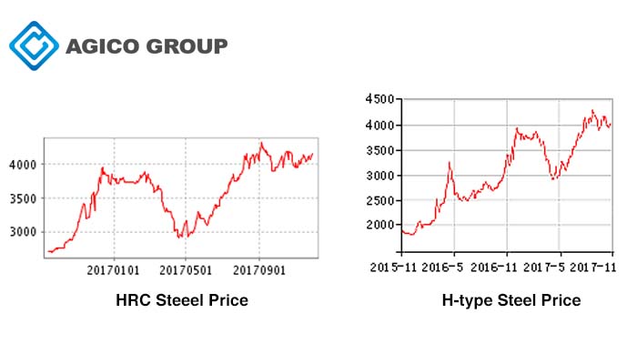 two types steel price in china